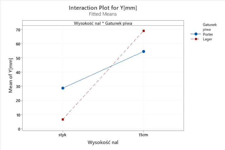 Wykres interakcji - DoE 