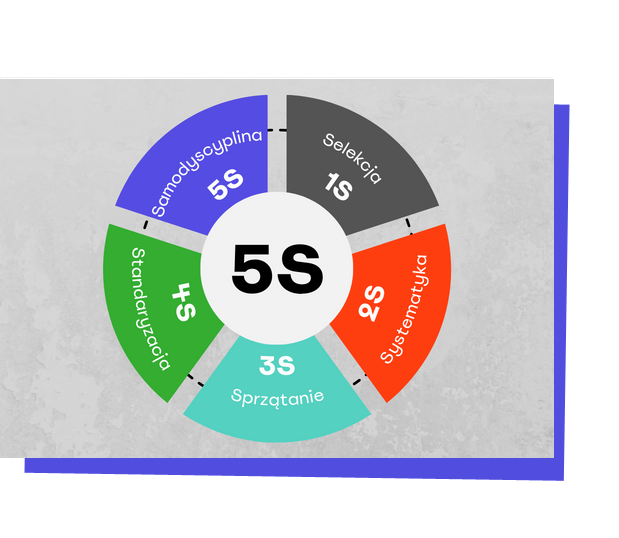 5S-dlaczego-nie-dziala