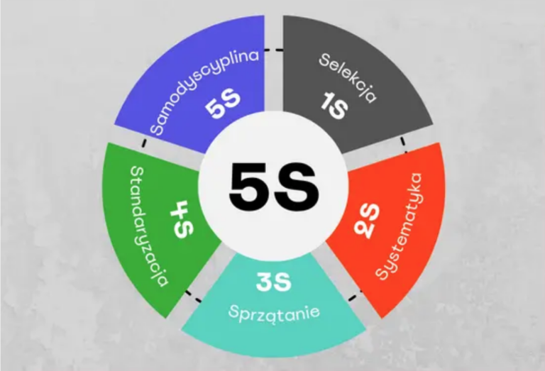 metoda 5S