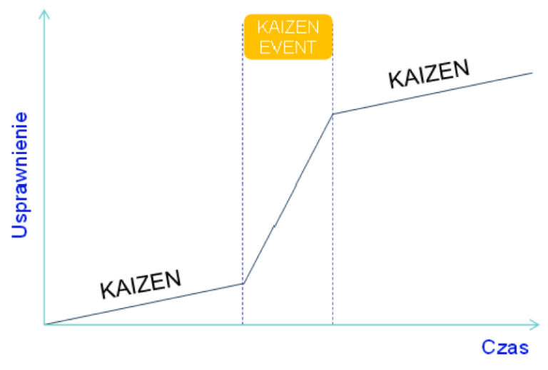 Kaizen Event